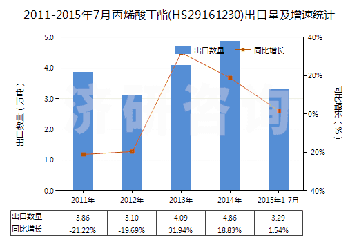 2011-2015年7月丙烯酸丁酯(HS29161230)出口量及增速統(tǒng)計